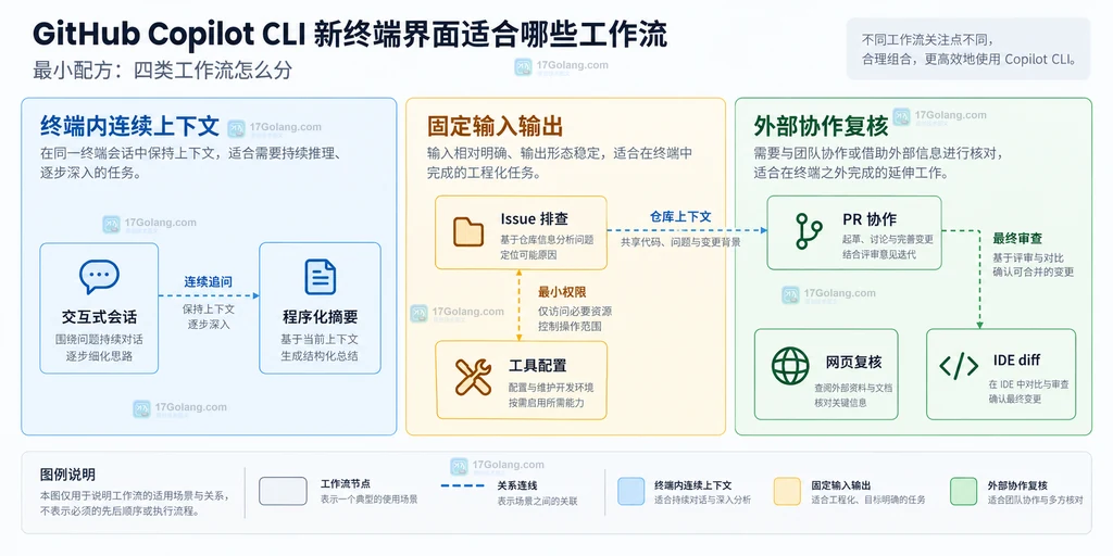 Copilot CLI 按仓库排查、PR 协作、工具配置和程序化自动化划分工作流的原创关系图