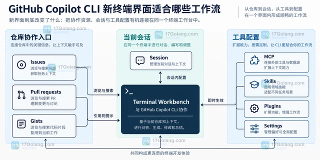 GitHub Copilot CLI 新终端界面适合哪些工作流