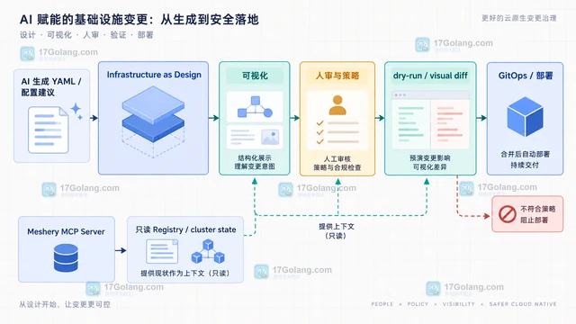 Meshery 进入 CNCF 孵化阶段后的基础设施设计治理价值
