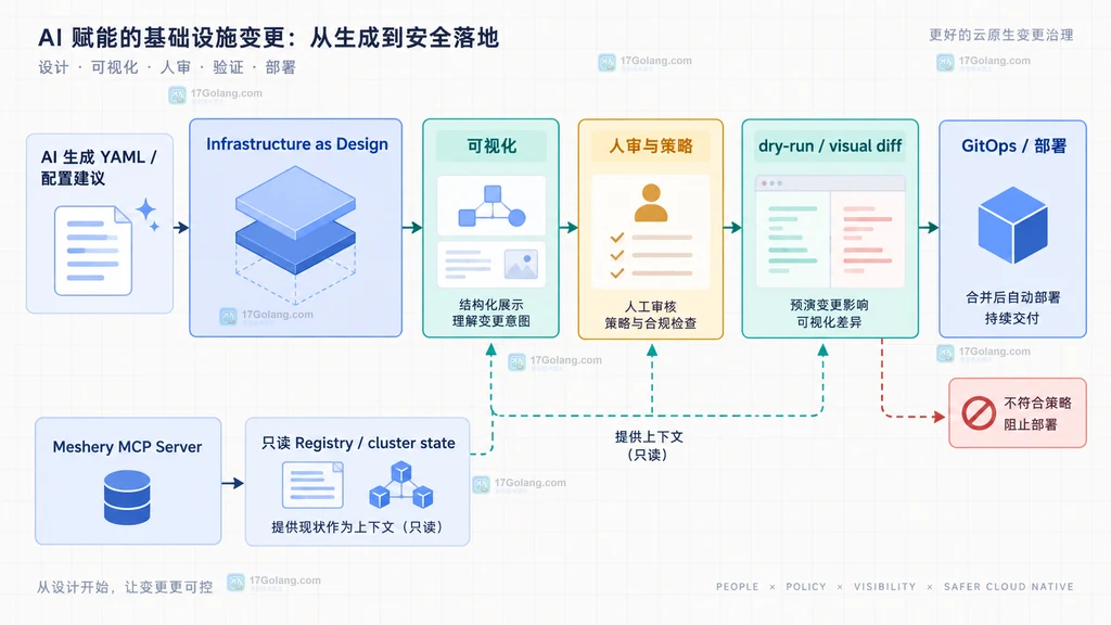 AI 生成 YAML 经 Infrastructure as Design、人审策略和 dry-run visual diff 后进入 GitOps 部署的治理边界说明图