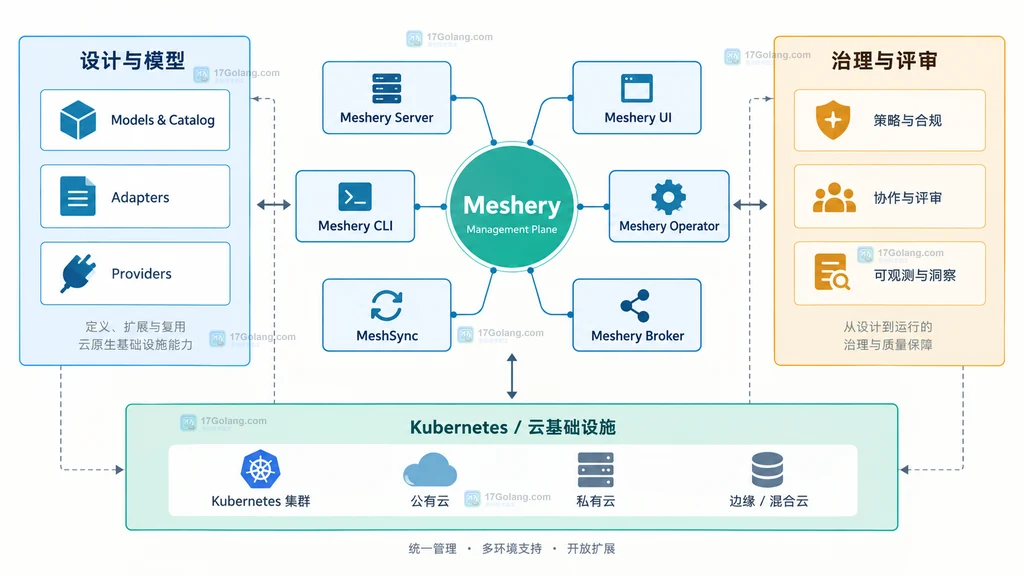 Meshery 管理平面连接设计模型、治理评审与 Kubernetes 云基础设施的关系说明图
