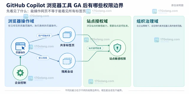 GitHub Copilot 浏览器工具 GA 后有哪些权限边界