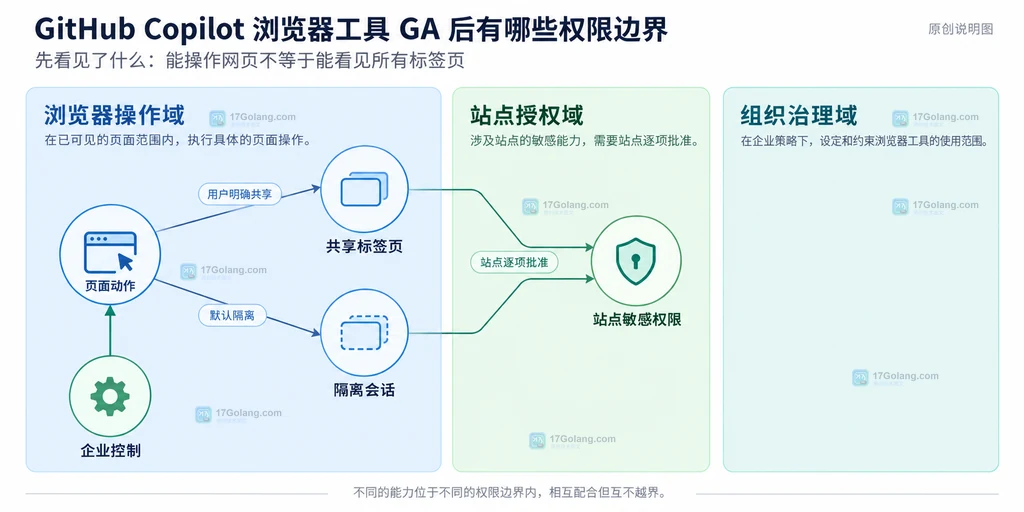 GitHub Copilot 浏览器工具从页面动作、标签页会话到敏感权限的原创边界说明图