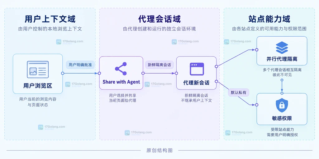 GitHub Copilot 用户共享标签页、代理隔离标签页和站点敏感权限之间关系的原创结构图