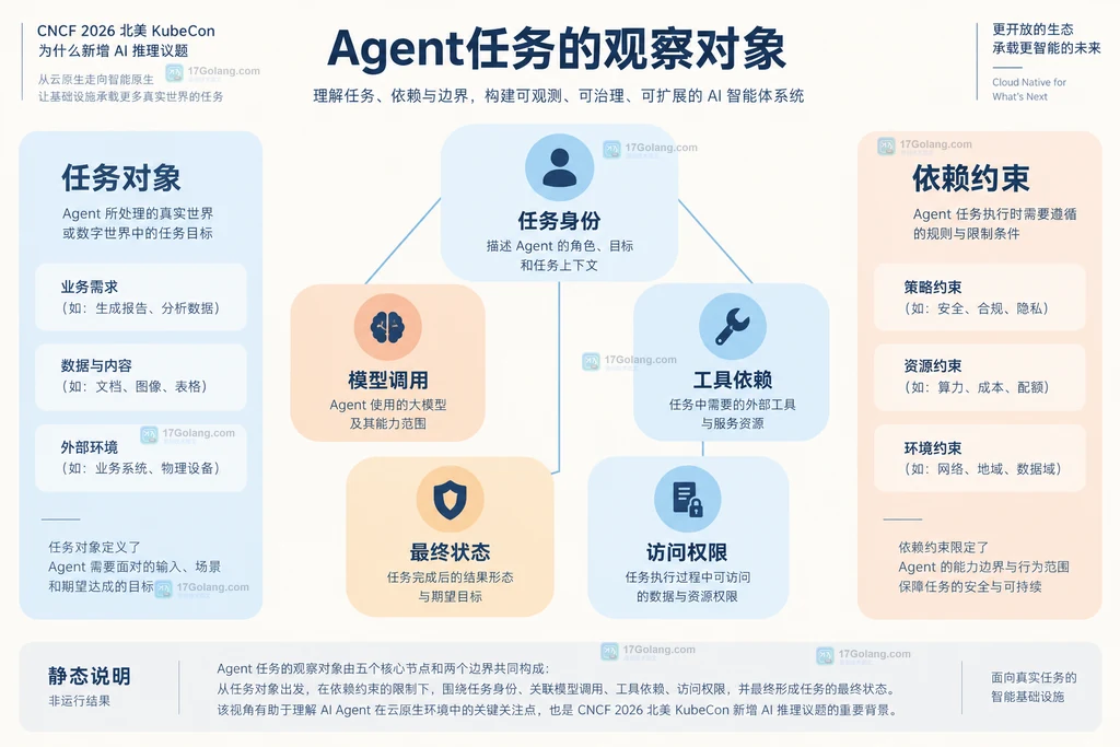 任务身份关联模型调用、工具依赖、权限和最终状态