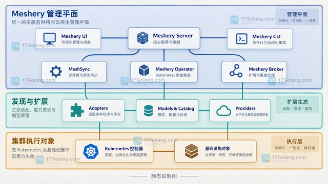 CNCF 接纳 Meshery 为孵化项目说明什么