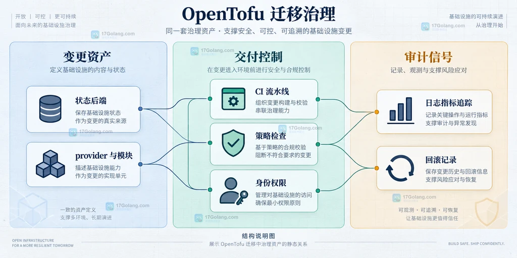 OpenTofu Day 2026 从云账号、网络、托管服务到集群的基础设施问题地图原创说明图