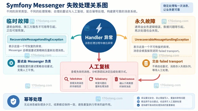 PHP Symfony Messenger 怎样处理失败消息重试