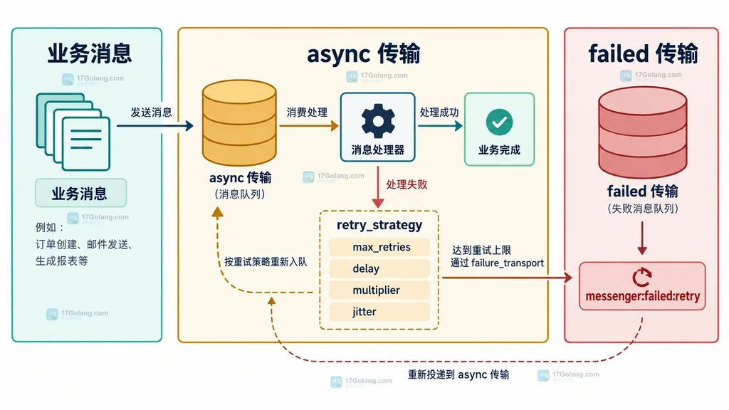 Symfony Messenger 异步传输、重试策略与失败传输关系结构图