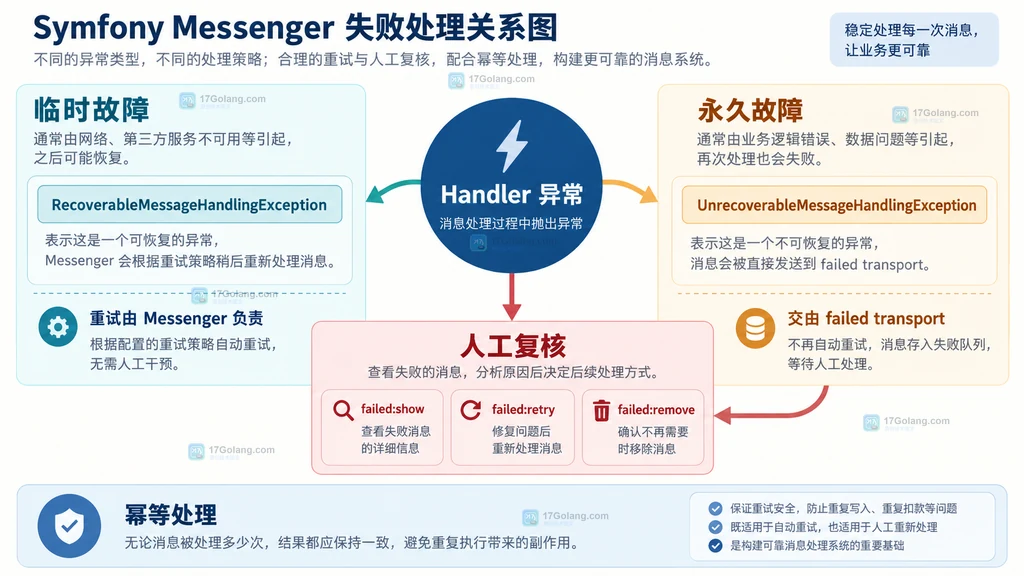 Symfony Messenger 异常分类、失败队列与人工恢复关系图