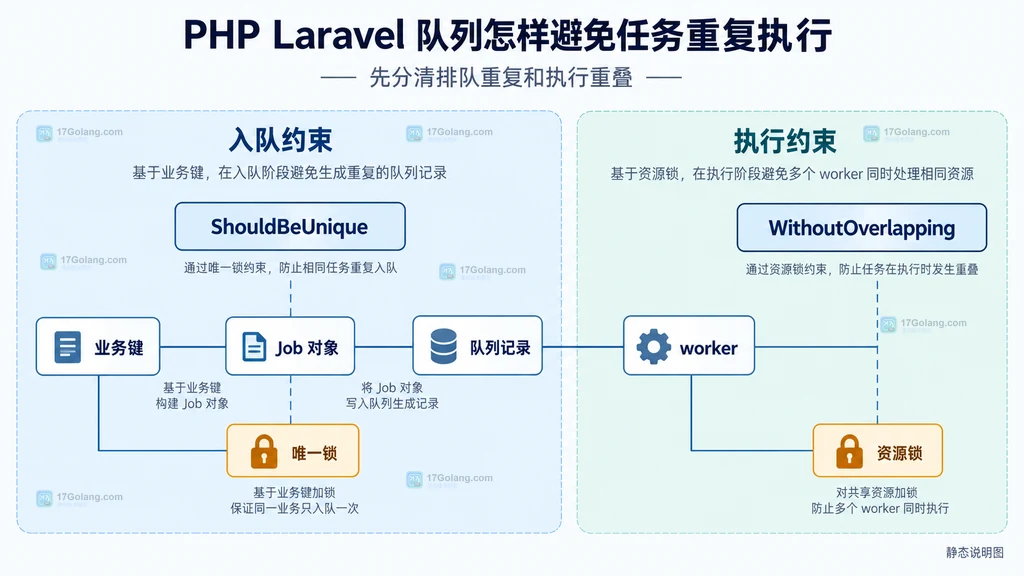 业务键、Job、队列记录、唯一锁、worker 与资源锁之间的 Laravel 队列去重边界原创静态说明图