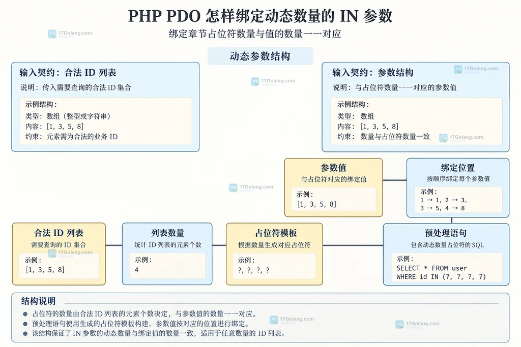 ID列表的数量决定占位符模板,每个值对应独立绑定位置