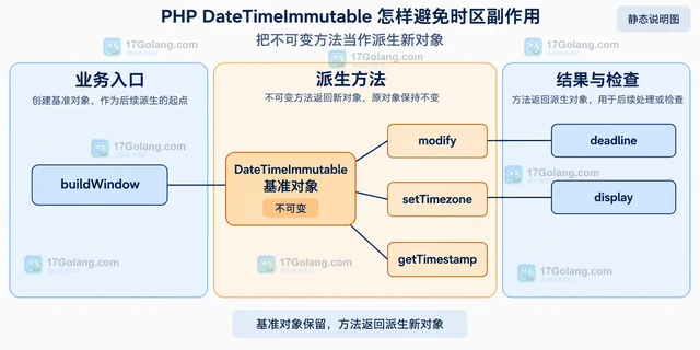 PHP DateTimeImmutable 怎样避免时区副作用