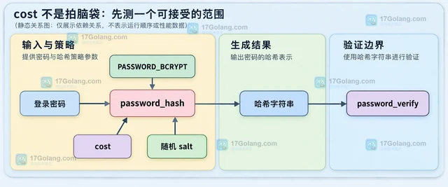PHP password_hash 怎样选择 cost 参数