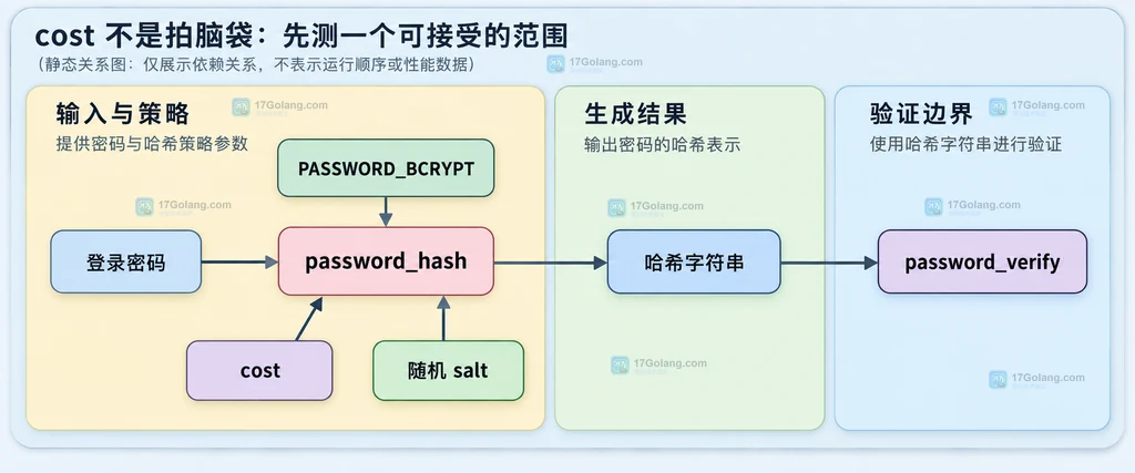 PHP password_hash、bcrypt cost、随机 salt、哈希字符串和 password_verify 的静态关系说明图