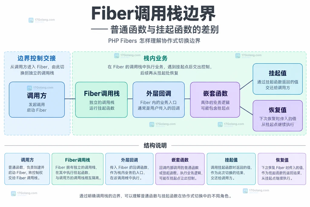 调用方与Fiber调用栈、嵌套函数及挂起值之间的结构关系
