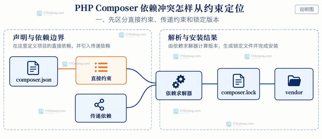 PHP Composer 依赖冲突说明图:composer.json 直接约束、传递依赖、composer.lock 和 vendor 安装结果的静态关系