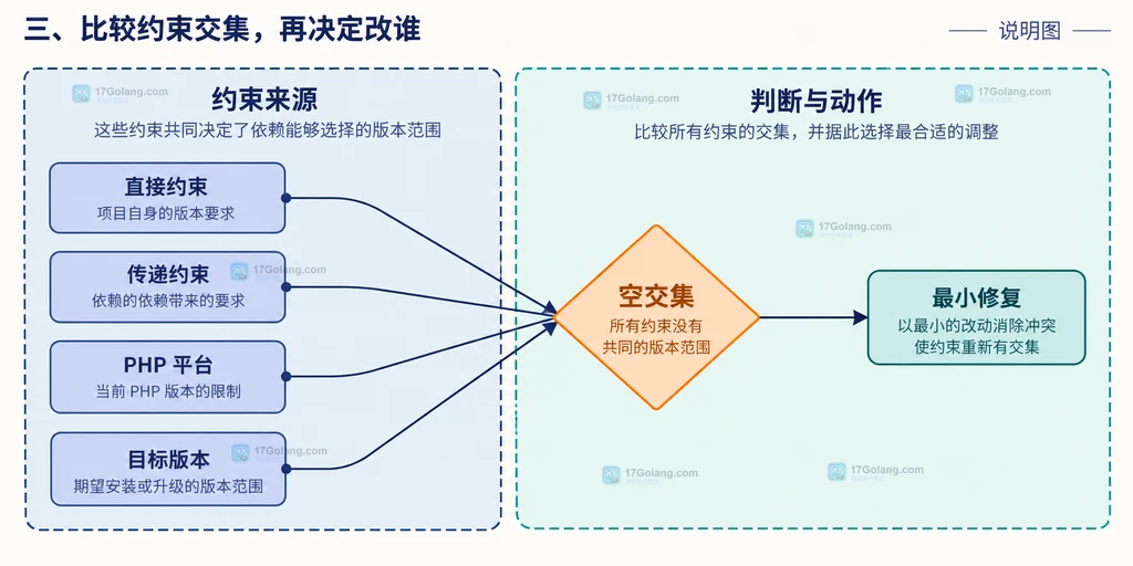 PHP Composer 约束交集说明图:直接依赖、传递依赖、平台要求和最小修复范围之间的静态关系