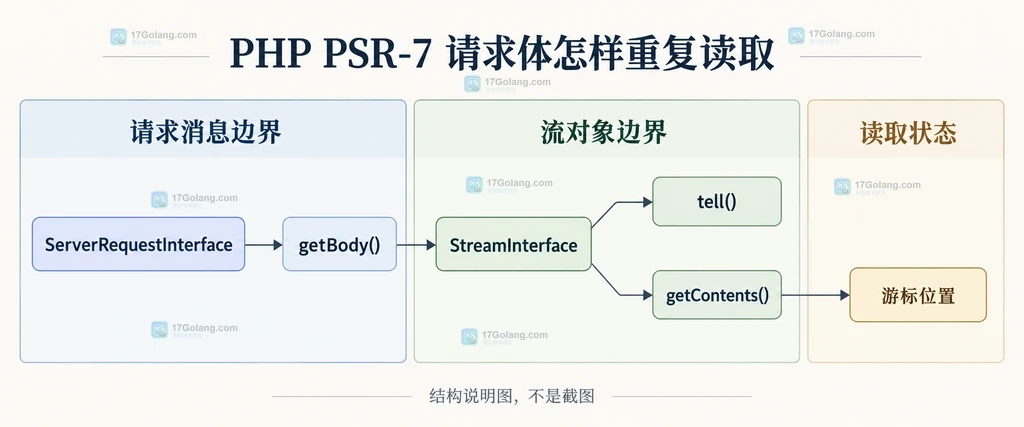 ServerRequestInterface、getBody、StreamInterface 与游标位置的 PSR-7 请求体结构说明图