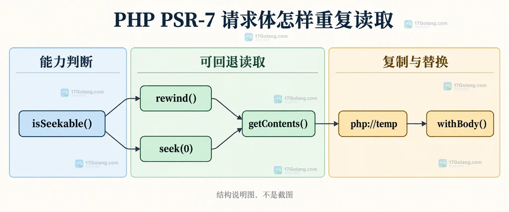 PSR-7 isSeekable、rewind、seek、php temp 与 withBody 的重复读取策略关系说明图