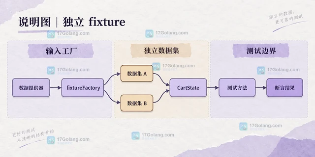PHP PHPUnit 数据提供器怎样避免共享可变状态