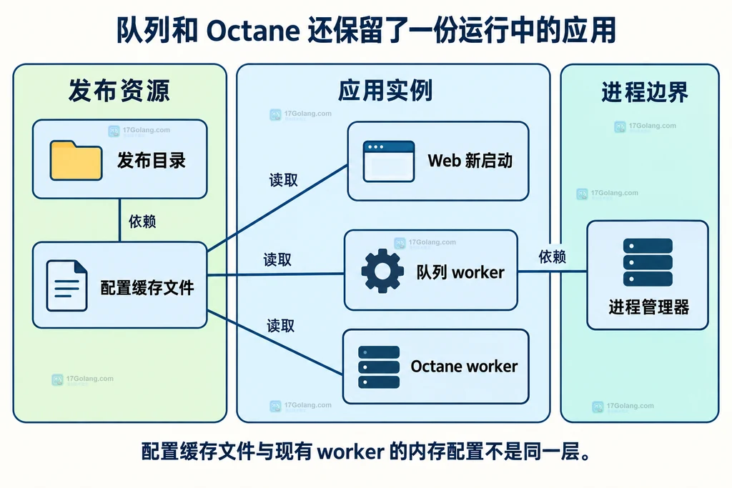 发布资源与长驻 Laravel 实例的静态边界图