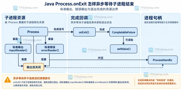 Java Process.onExit 怎样异步等待子进程结束