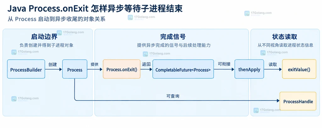 Java 子进程标准输出、标准错误、流关闭与 onExit 完成信号的资源边界说明图
