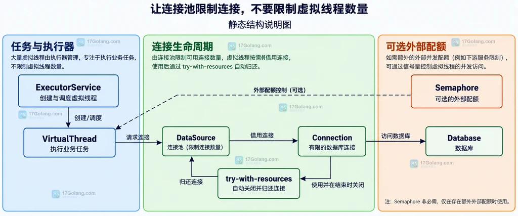 VirtualThread、DataSource、Connection、try-with-resources 和可选 Semaphore 的静态关系说明图