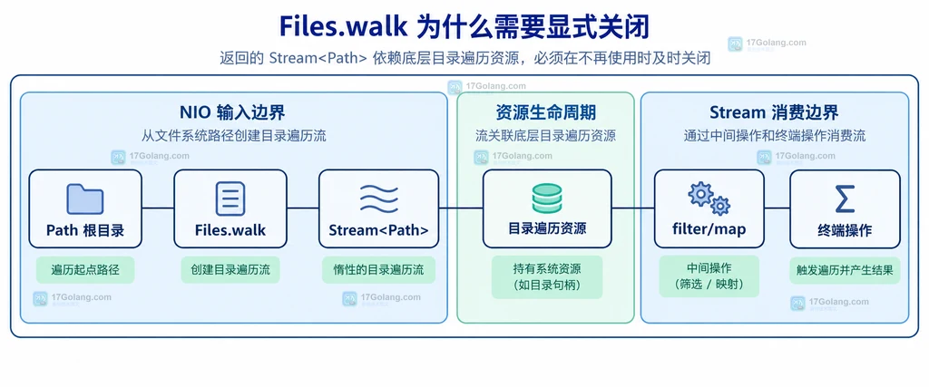 Path 根目录、Files.walk、Stream Path 与目录遍历资源的静态生命周期关系说明图