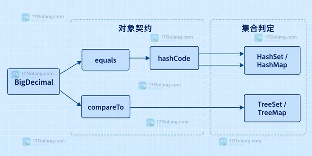 Java BigDecimal 比较为什么不能直接用 equals