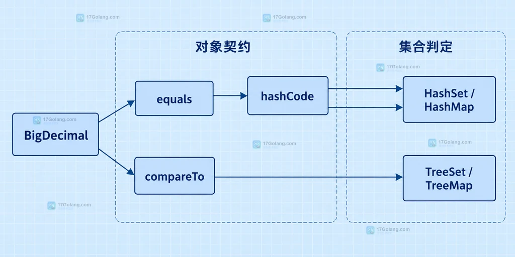 BigDecimal equals、hashCode、compareTo 与 HashSet、HashMap、TreeSet、TreeMap 的集合边界说明图