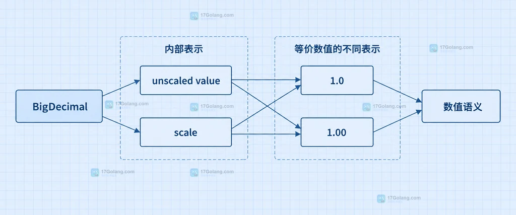 BigDecimal 数值、unscaled value、scale 与 1.0 和 1.00 表示形式的静态关系说明图