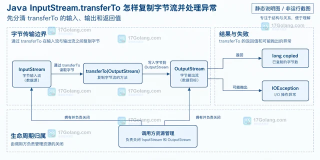 Java InputStream.transferTo 怎样复制字节流并处理异常