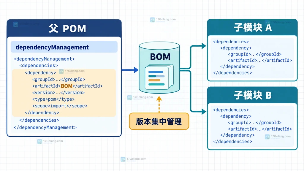 父 POM 导入 BOM 后为多个 Maven 子模块统一提供依赖版本的关系图