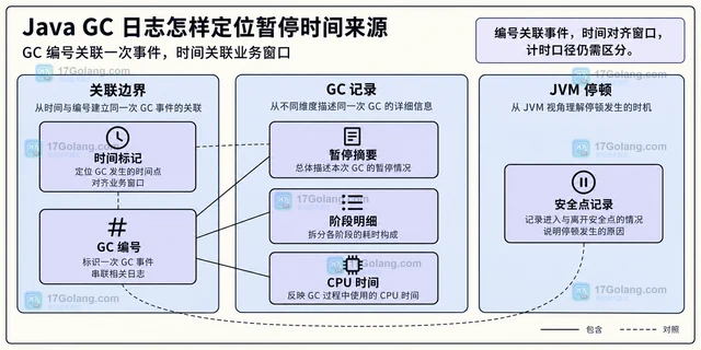 Java GC 日志怎样定位暂停时间来源