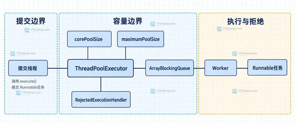 ThreadPoolExecutor、核心线程、最大线程、有界队列和拒绝处理器的容量关系说明图