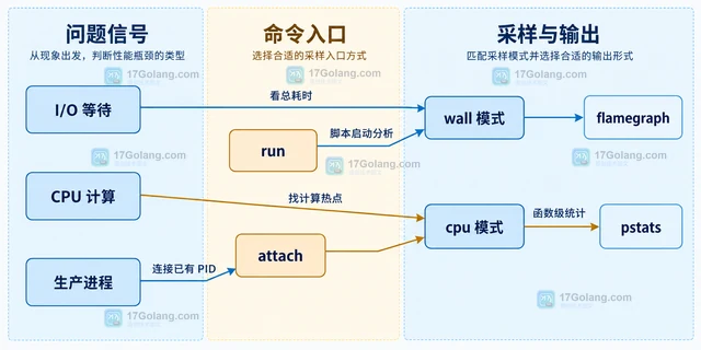 Python 3.15 profiling.sampling 怎样选择 wall 和 cpu 模式