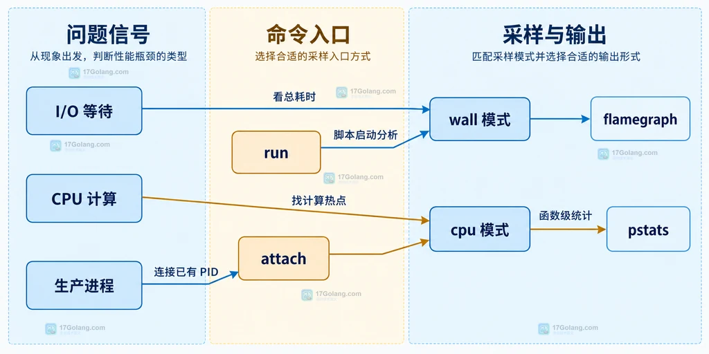 I/O 等待、CPU 计算、生产进程、run、attach、wall 模式、cpu 模式和输出格式的静态关系图