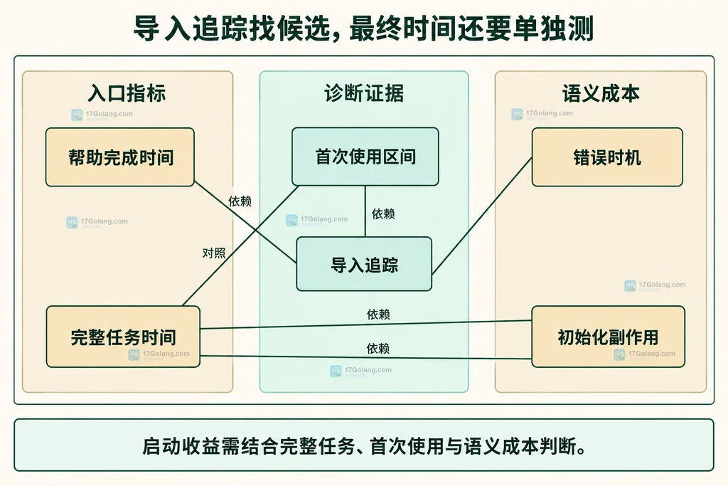 启动性能指标与延迟导入语义成本的静态对照图