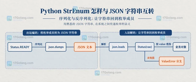 Python StrEnum 怎样与 JSON 字符串互转