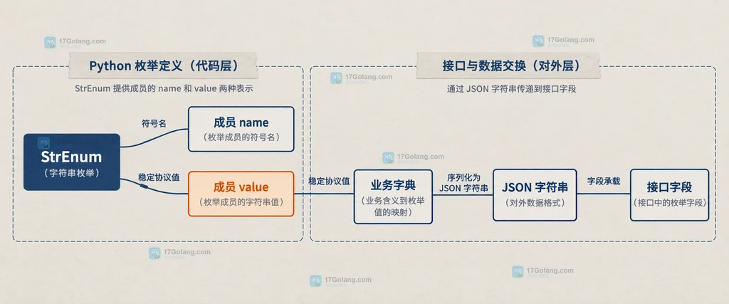 StrEnum 的成员 name、成员 value 与 JSON 接口字段之间的静态关系说明图