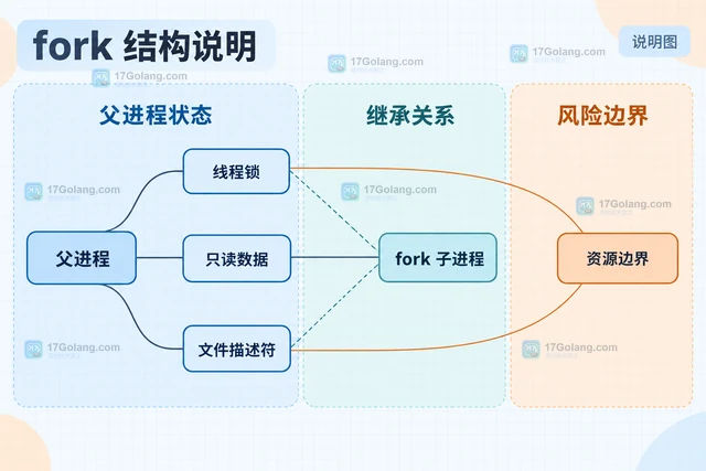 Python multiprocessing 怎样选择 spawn 和 fork