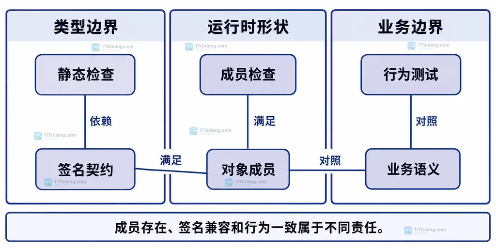 静态签名检查运行时成员检查与业务语义的静态边界图