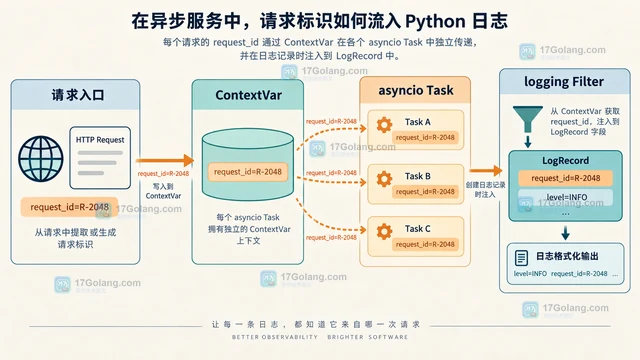 Python logging 怎样用 contextvars 注入请求标识