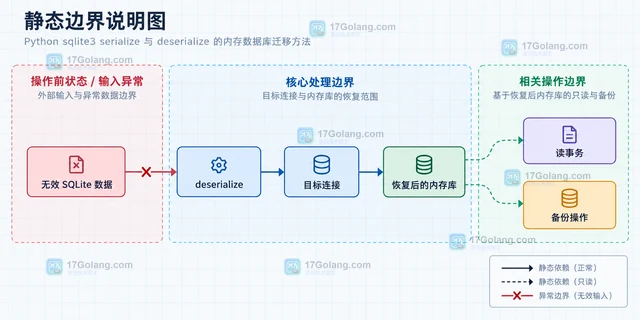 Python sqlite3 serialize 与 deserialize 的内存数据库迁移方法