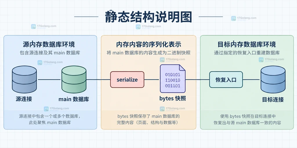 源连接、main 数据库、serialize、bytes 快照和目标连接的静态结构关系说明图