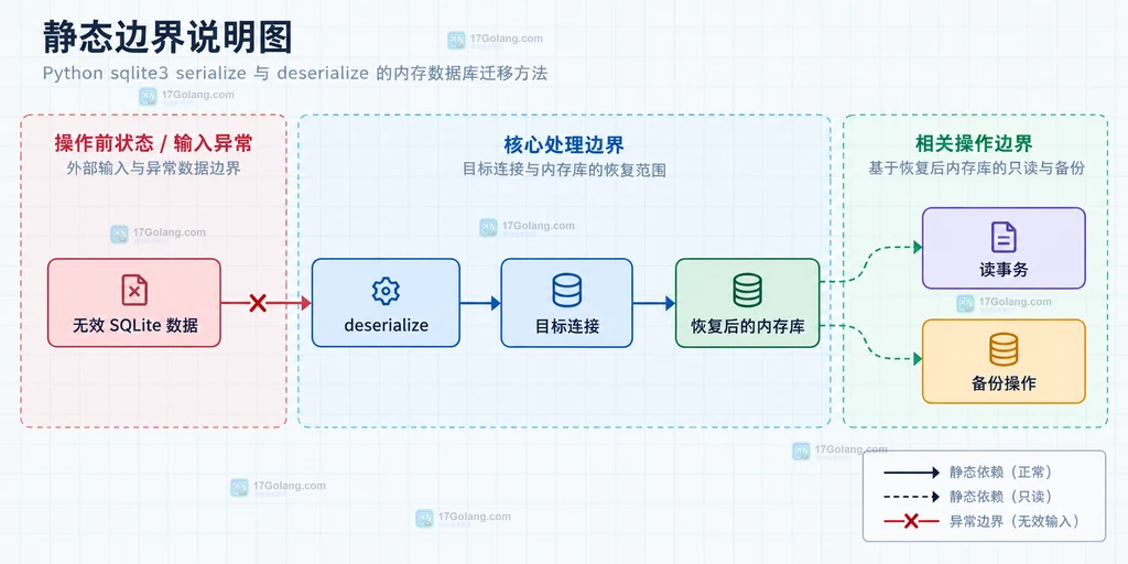 目标连接、deserialize、恢复后的内存库以及读事务备份和无效数据边界说明图