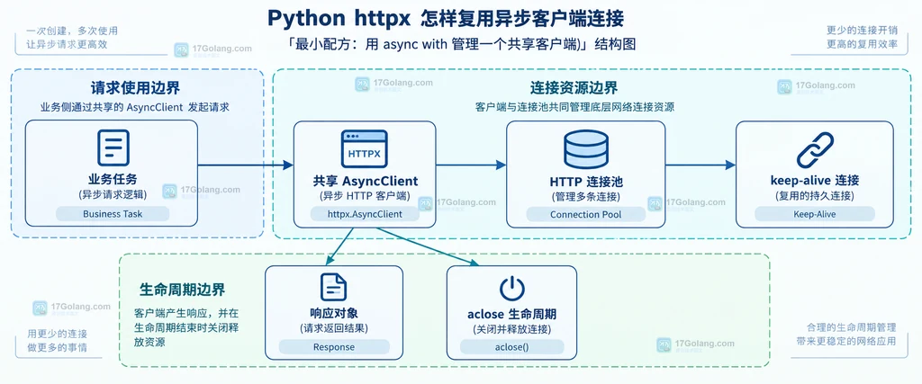 并发任务、AsyncClient、Limits 以及三个连接池参数的静态关系说明图