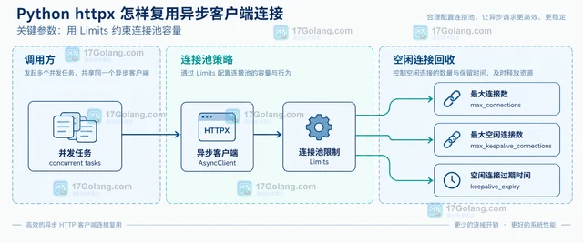 Python httpx 怎样复用异步客户端连接
